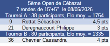 Résultat tournoi 10